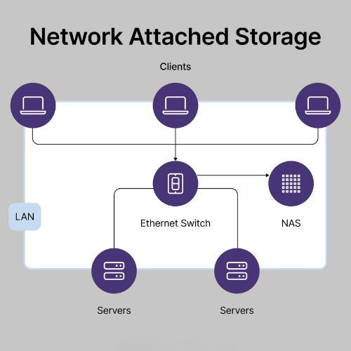 NAS Storage Easy by 10pb