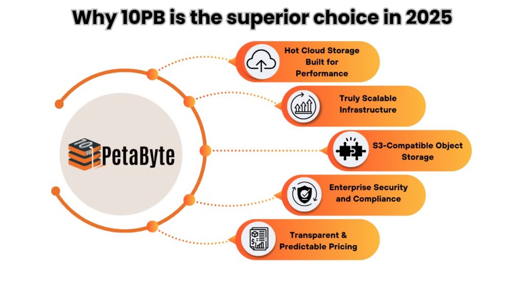 Why 10PB is the superior choice in 2025
