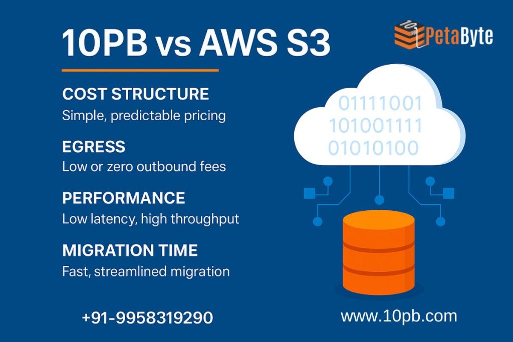 10PB vs AWS S3 Cost, Egress, Performance & Migration