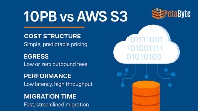 10PB vs AWS S3 Cost, Egress, Performance & Migration