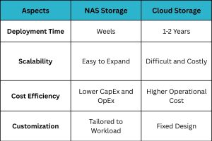 NAS Storage vs Cloud Storage Cost Comparison