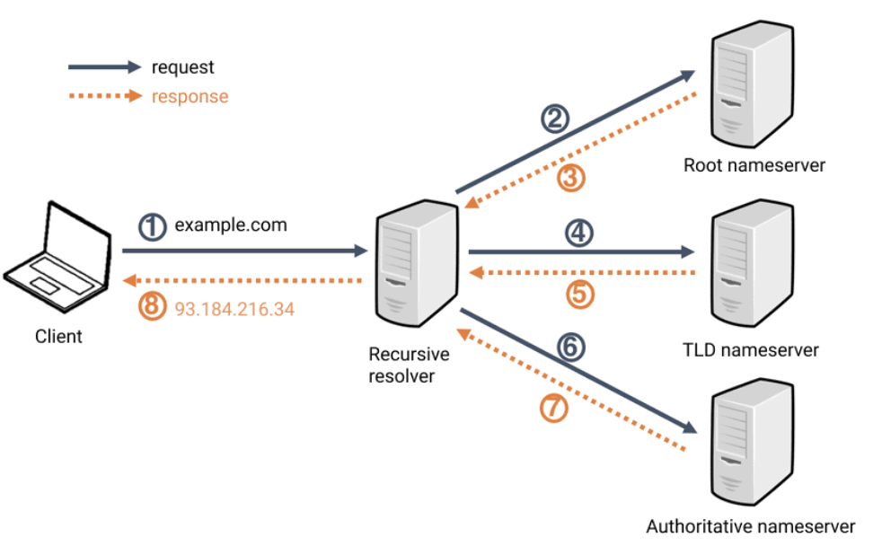 How DNS Resolution Works