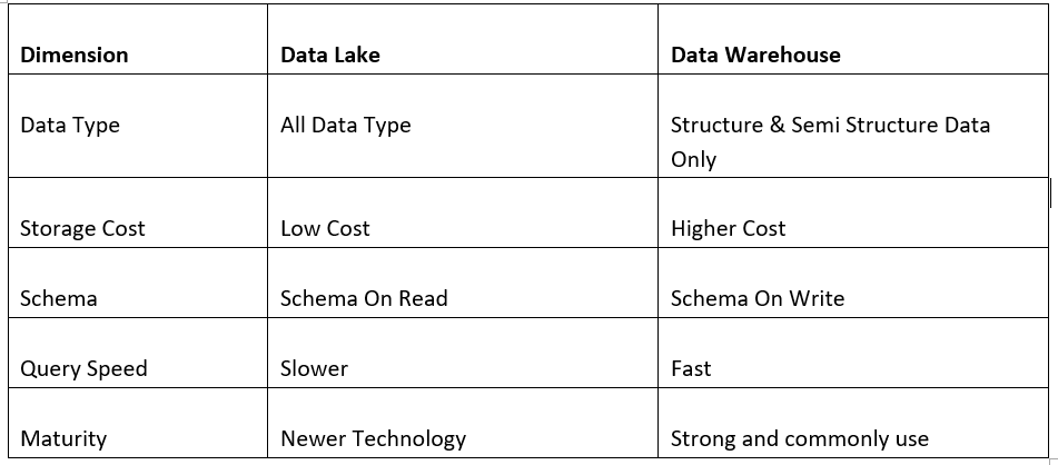 Data Lake VS Data Warehouse, The Difference.